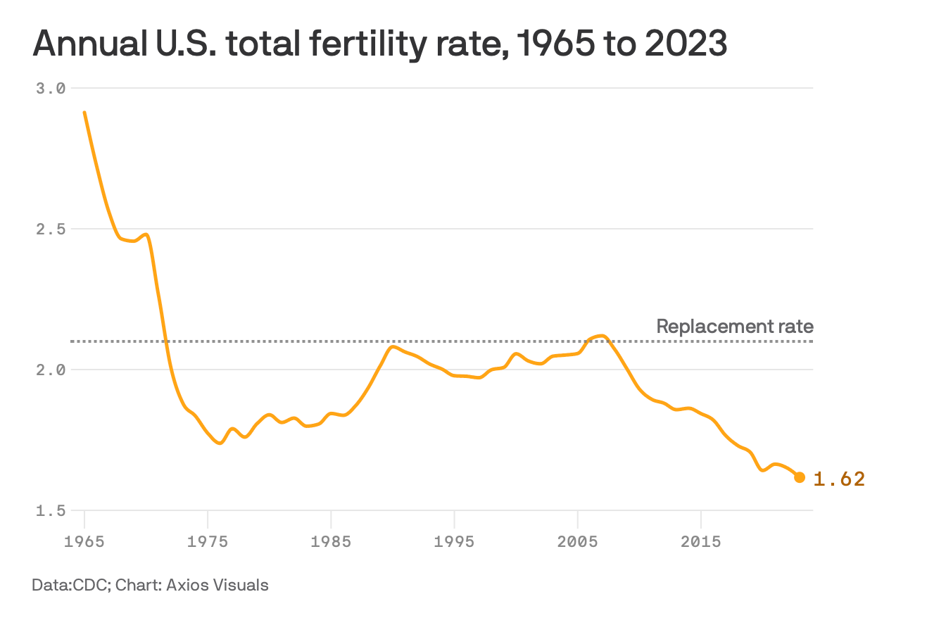 Declining fertility rates